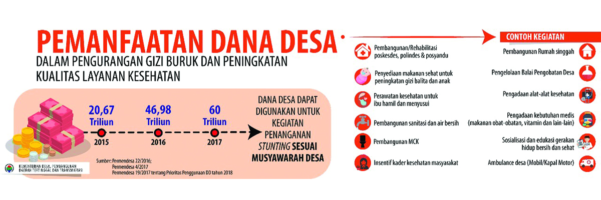 Pemanfaatan Dana Desa